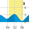 Marco Island tide chart for Sunday, October 3, 2021