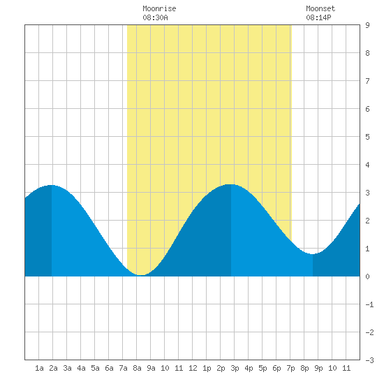 Marco Island tide chart for Thursday, October 7, 2021