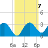 Marco Island tide chart for Thursday, October 7, 2021