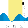 Marco Island tide chart for Saturday, October 9, 2021