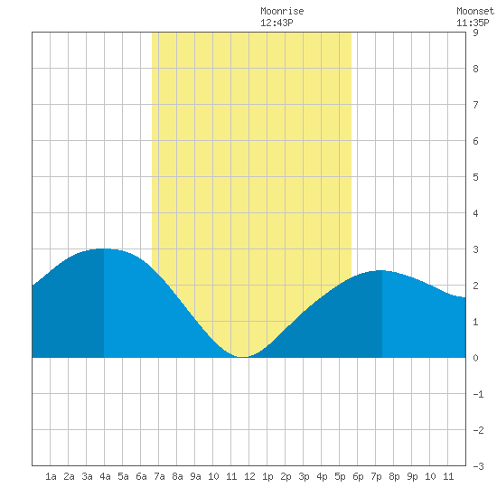 Marco Island tide chart for Wednesday, November 10, 2021