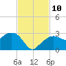 Marco Island tide chart for Wednesday, November 10, 2021