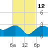 Marco Island tide chart for Friday, November 12, 2021