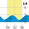 Marco Island tide chart for Sunday, November 14, 2021