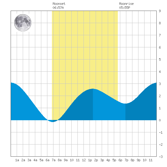 Marco Island tide chart for Friday, November 19, 2021
