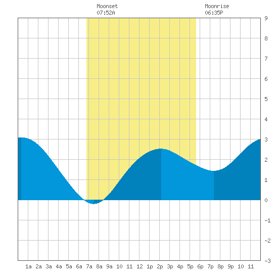 Marco Island tide chart for Saturday, November 20, 2021