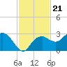 Marco Island tide chart for Sunday, November 21, 2021