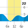 Marco Island tide chart for Monday, November 22, 2021