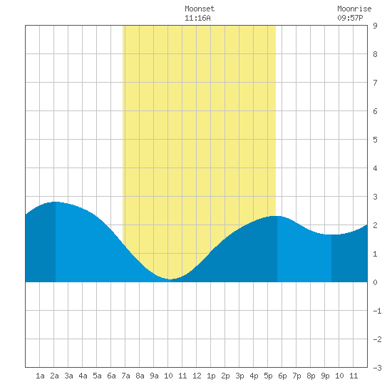 Marco Island tide chart for Wednesday, November 24, 2021