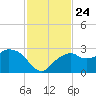 Marco Island tide chart for Wednesday, November 24, 2021