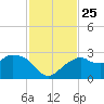 Marco Island tide chart for Thursday, November 25, 2021