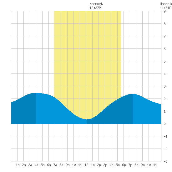 Marco Island tide chart for Friday, November 26, 2021