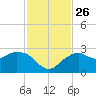 Marco Island tide chart for Friday, November 26, 2021