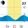 Marco Island tide chart for Saturday, November 27, 2021