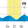Marco Island tide chart for Sunday, November 28, 2021