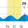 Marco Island tide chart for Monday, November 29, 2021