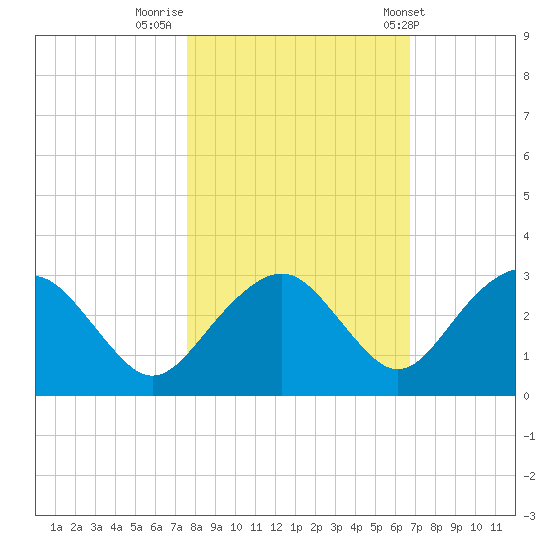 Marco Island tide chart for Tuesday, November 2, 2021