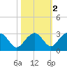 Marco Island tide chart for Tuesday, November 2, 2021