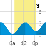 Marco Island tide chart for Wednesday, November 3, 2021