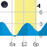 Marco Island tide chart for Thursday, November 4, 2021