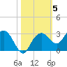 Marco Island tide chart for Friday, November 5, 2021
