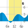 Marco Island tide chart for Saturday, November 6, 2021