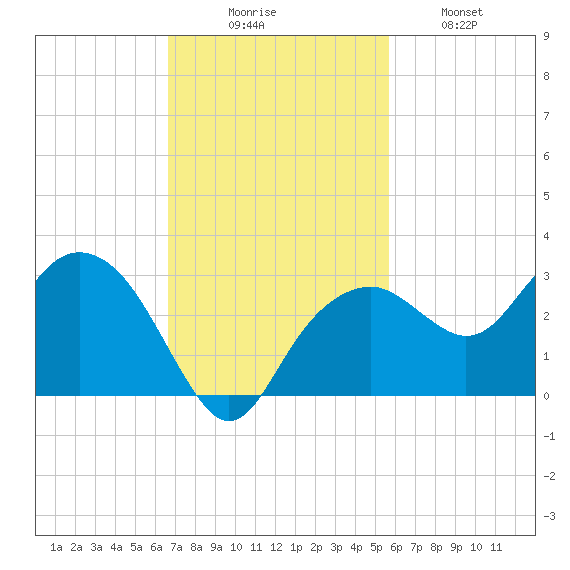 Marco Island tide chart for Sunday, November 7, 2021