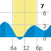 Marco Island tide chart for Sunday, November 7, 2021