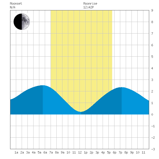 Marco Island tide chart for Friday, December 10, 2021