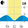 Marco Island tide chart for Friday, December 10, 2021