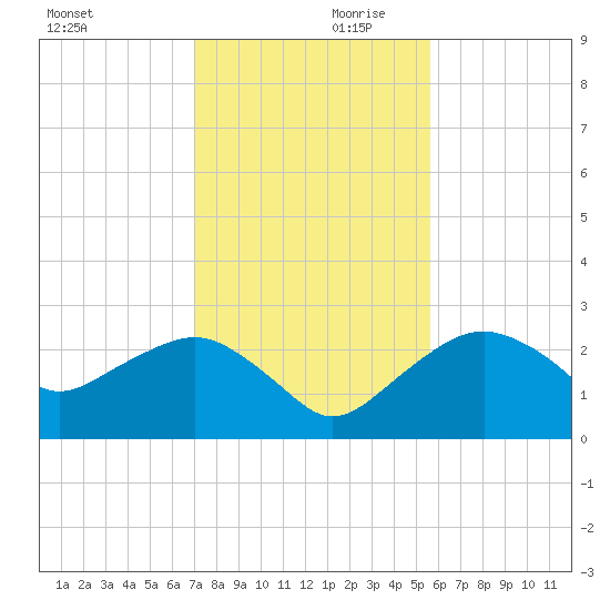 Marco Island tide chart for Saturday, December 11, 2021