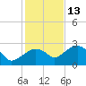 Marco Island tide chart for Monday, December 13, 2021