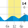 Marco Island tide chart for Tuesday, December 14, 2021