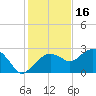 Marco Island tide chart for Thursday, December 16, 2021