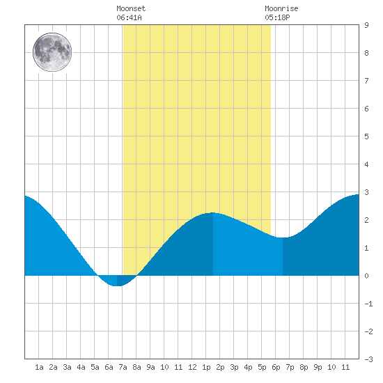 Marco Island tide chart for Saturday, December 18, 2021
