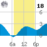 Marco Island tide chart for Saturday, December 18, 2021