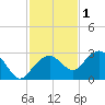 Marco Island tide chart for Wednesday, December 1, 2021