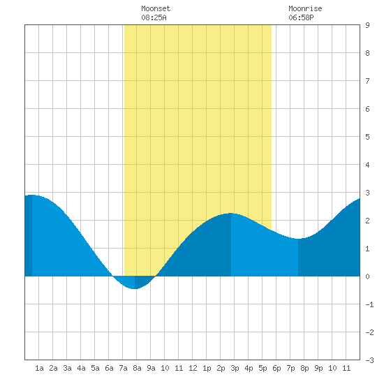 Marco Island tide chart for Monday, December 20, 2021