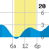 Marco Island tide chart for Monday, December 20, 2021