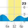 Marco Island tide chart for Thursday, December 23, 2021