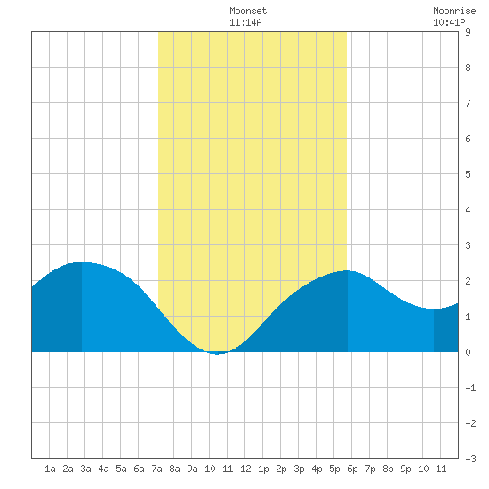 Marco Island tide chart for Friday, December 24, 2021