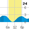 Marco Island tide chart for Friday, December 24, 2021