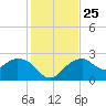 Marco Island tide chart for Saturday, December 25, 2021