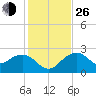Marco Island tide chart for Sunday, December 26, 2021
