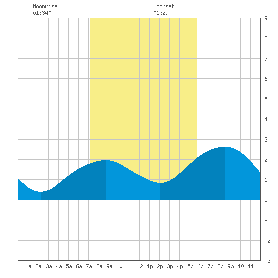 Marco Island tide chart for Tuesday, December 28, 2021