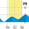Marco Island tide chart for Wednesday, December 29, 2021