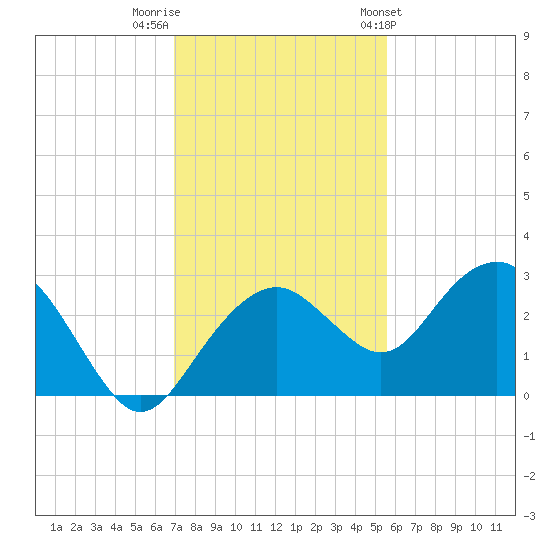 Marco Island tide chart for Thursday, December 2, 2021