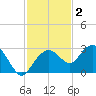 Marco Island tide chart for Thursday, December 2, 2021