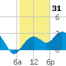 Marco Island tide chart for Friday, December 31, 2021
