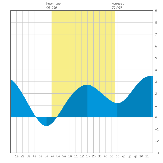 Marco Island tide chart for Friday, December 3, 2021